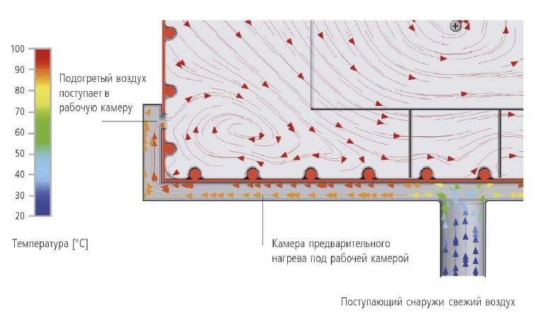 Циркуляция